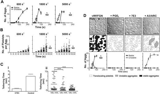 Figure 4. Formation of discoid platelet aggregates is shear dependent and requires platelet and integrin αIIbβ3 activation. Washed platelets (150 × 106/mL) reconstituted with RBCs were perfused through microcapillary tubes coated with VWF (10 μg/mL) and fibrinogen (50 μg/mL) at wall shear rates of 600, 1800, or 5000 s−1. Aggregate formation was quantified by determining the number (A) and size (B) of aggregates within a 70 × 90 μm visual field at the indicated time points over a 240-second period. (A) An aggregate composed primarily of reversibly adherent platelets was classified as “unstable” (○, broken line), while a “stable” aggregate was classified as one composed of irreversibly adherent platelets (•, solid line). Each point represents the mean ± SEM from at least 5 independent experiments. (B) The number of platelets within individual aggregates was counted at the indicated time points, and results show data combined from 5 independent experiments. The bar represents the median. *ND, quantitation was not performed because multiple small aggregates merge together into larger single aggregates. (C) (i) Washed platelets reconstituted with RBCs were perfused over a mixed VWF/fibrinogen matrix for 15 seconds to allow a small number of platelets to adhere. Washed platelets, untreated (control) or pretreated with c7E3 Fab (7E3), were reconstituted with RBCs and then perfused over the adherent platelets. The time that translocating platelets interacted with the preadhered stationary platelets was analyzed (control n = 30, 7E3 n = 16). (ii) Blood was collected from healthy donors (NBL) or individuals with Glanzmann thrombasthenia (GBL) (less than 1% αIIbβ3 by immunoblot) and perfused over confluent platelet monolayers made from normal platelets (NML) or Glanzmann platelets (GML). The interaction of flowing platelets (prelabeled with the fluorescent dye DiOC6) with platelet monolayers was viewed in real time using fluorescence microscopy. The duration of adhesion contacts made by platelets tethering to the surface of monolayers was analyzed as described in “Platelet adhesion to monolayers.” Results show data combined from 3 independent experiments; n = 60; bar represents the mean (***P < .005). (D) Washed platelets (150 × 106/mL) reconstituted with RBCs were perfused through microcapillary tubes coated with VWF (10 μg/mL) and fibrinogen (50 μg/mL) at 1800 s−1 in the presence of the integrin αIIbβ3 antagonist c7E3 Fab, the activation inhibitor PGE1, or a combination of the P2Y1 and P2Y12 receptor antagonists, A3P5PS and ARC69931MX (A3/ARC). The DIC images shown were taken at 120 seconds of perfusion (scale bar = 10 μm), highlighting the complete inhibition of aggregate formation in the presence of PGE1 and the integrin αIIbβ3 antagonist. In contrast, when ADP receptors were inhibited, reversible aggregates formed but remained unstable (schematic diagrams indicate nonaggregated platelets, white; unstable aggregates, gray; and stable aggregates, black; scale bar = 10 μm). Each point represents the mean ± SEM from at least 4 independent experiments.
