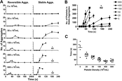 Figure 5. Aggregate formation is promoted by increasing platelet density. Washed platelets (150 × 106/mL) reconstituted with RBCs were perfused through microcapillary tubes coated with VWF (10 μg/mL) and fibrinogen (50 μg/mL) at 1800 s−1. The platelet count was adjusted to 5 × 106/mL, 20 × 106/mL, 50 × 106/mL, 150 × 106/mL, 400 × 106/mL, or 800 × 106/mL. (A) Unstable and stable aggregate formation was quantified by determining the number of aggregates within a 70 × 90 μm visual field over a 240-second period. An aggregate composed primarily of reversibly adherent platelets was classified as “unstable,” while a “stable” aggregate was classified as one composed of irreversibly adherent platelets. (B) Total amount of platelets recruited into stable aggregates. Each point represents the mean ± SEM from 3 independent experiments. *ND, quantitation was not performed because multiple small aggregates merge together into larger single aggregates. (C) Data from panel A were used to determine the time for the initial nucleating platelet to adhere to the VWF/fibrinogen matrix. Data shown are representative of 5 independent experiments.