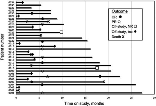 Figure 1. Outcome analysis. Each bar represents an individual patient. The abscissa represents the time on study. Significant clinical outcomes for each patient are indicated with symbols for hematologic CR (•), hematologic PR (○), removal from study because of hematologic nonresponse (NR, □) or toxicity (tox, ♦), or death (✖w).