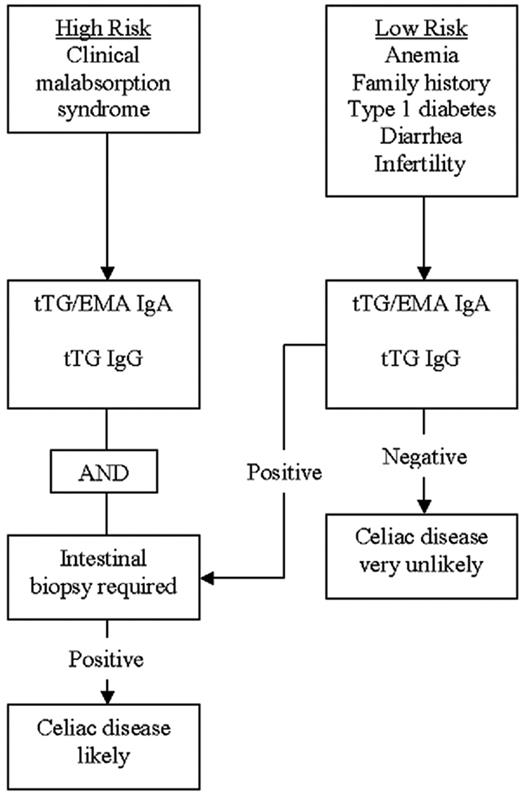 Figure 1. Diagnosis of celiac disease.