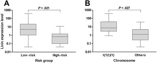 Figure 1. Livin expression level with respect to risk factors. (A) The Livin expression level in low-risk patients was higher than in high-risk patients. (B) Similarly, the Livin expression level in patients with t(12;21) was higher than in patients without t(12;21). The Livin expression levels are presented in box plots showing the median and 90th percentiles of Livin expression. Maximum and minimum values are represented by bars. Statistical analysis was performed using the Mann-Whitney U test.