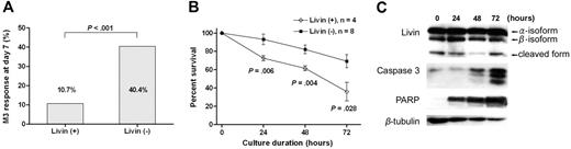 Figure 2. Different apoptotic responses to chemotherapeutic agents according to Livin expression. (A) The proportion of patients with unfavorable day 7 bone marrow response (leukemic blasts ≥ 25%) was significantly lower in patients with Livin expression compared with patients without Livin expression (P < .001). (B) In the cytotoxicity assay to evaluate the ex vivo susceptibility of leukemic blasts to apoptotic stimuli provided by methylprednisolone, the percentages of surviving leukemic blasts after 24, 48, and 72 hours of culture were significantly lower when the leukemic cells expressed Livin mRNA. Graph shows means and SEM. (C) In the cytotoxicity assay, both full-length Livin protein (α- and β-isoform) and the cleaved form of Livin protein were persistently observed in the leukemic cells with Livin expression. The intensities of caspase 3 and PARP proteins increased as the apoptotic process continued.