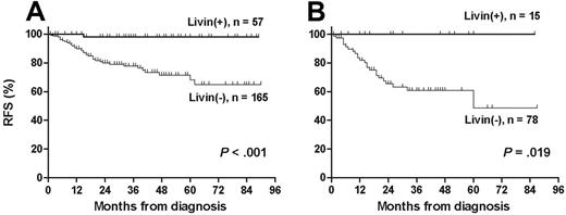 Figure 3. Relapse-free survival according to Livin expression. (A) Relapse-free survival was significantly longer in patients with Livin expression than in patients without Livin expression (97.9% ± 4.0% versus 64.9% ± 11.8%). (B) All patients in the high-risk group were relapse free when they exhibited Livin expression (100.0% versus 48.7% ± 23.7%).