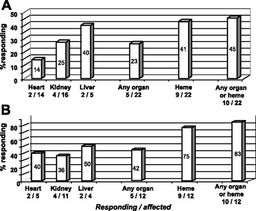 Figure 2. Response to therapy. (A) Intention-to-treat analysis. (B) Patients receiving at least 3 cycles of treatment and fulfilling the design option to have dexamethasone added to the treatment program.