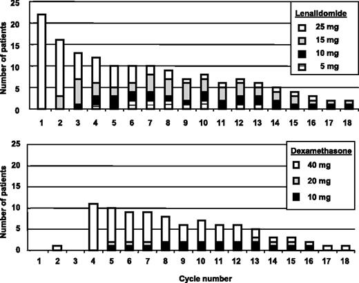 Figure 3. Drug dose per cycle. (A) Lenalidomide. (B) Dexamethasone.