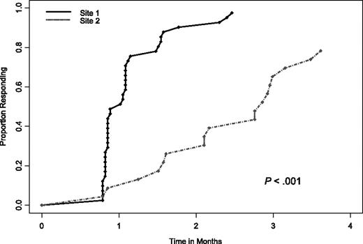 Figure 1. The time to NCI Working Group 96 response between patients enrolled at site 1 versus site 2.