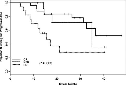Figure 2. Time to progression in relation to NCI Working Group 96 response criteria. CR indicates complete remission; NPR, nodular partial remission; PR, partial remission.