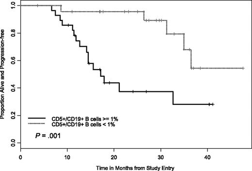 Figure 3. PFS by CD5+/CD19+ levels. Difference in the 2 curves was significant at P < .001.