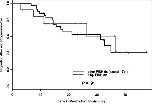 Figure 4. PFS by del(11q22.3) versus other FISH cohorts. There was no significant difference in PFS between the 2 CLL cohorts.