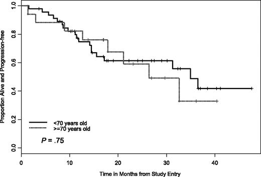 Figure 5. PFS by age cutoff of 70 years. There was no significant difference in PFS between the 2 age cohorts.