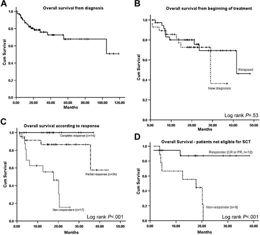 Figure 2. Overall survival and effect of pretreatment status and hematologic response on survival. (A) Overall survival for all patients from diagnosis of amyloidosis. (B) Overall survival from beginning of CTD chemotherapy stratified by newly diagnosed and relapsed/refractory patients. (C) Overall survival from end of CTD chemotherapy according to degree of hematologic response. (D) Effect of pretreatment eligibility for stem cell transplantation on overall survival from the end of CTD chemotherapy, stratified by hematologic response.