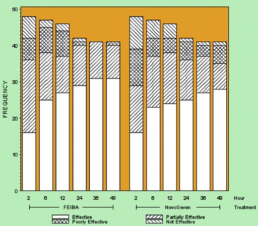 Frequencies (counts) of efficacy outcomes by time point and type of treatment. See the complete figure in the article beginning on page 546.