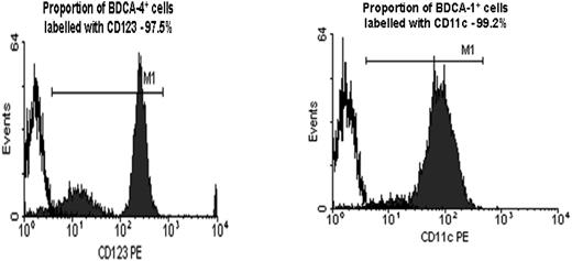 Figure 1. DC purity. Purity of PDCs and MDCs following immunomagnetic bead isolation counterstained with CD123 (97.5%) and CD11c (99.2%) mAbs, respectively, are shown.
