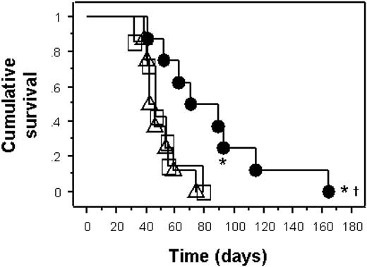 Figure 2. Survival of humanized NOD-SCID mice in a model of active EBV infection. Kaplan-Meier survival curve of NOD-SCID mice in an active infection model. Mice reconstituted with PDC-enriched (extra 1 × 105 autologous PDCs) PBMCs (1 × 108) from IgG+ human blood donors with EBV (n = 8, •) had significantly delayed mortality from EBV-associated lymphoma compared to mice reconstituted with PBMCs and EBV (n = 8, □) or IFN-α-pulsed PBMC and EBV (n = 8, ▵; log-rank P = .004). Two mice in the PDC-enriched PBMC group had no evidence of EBV lymphoma (*).