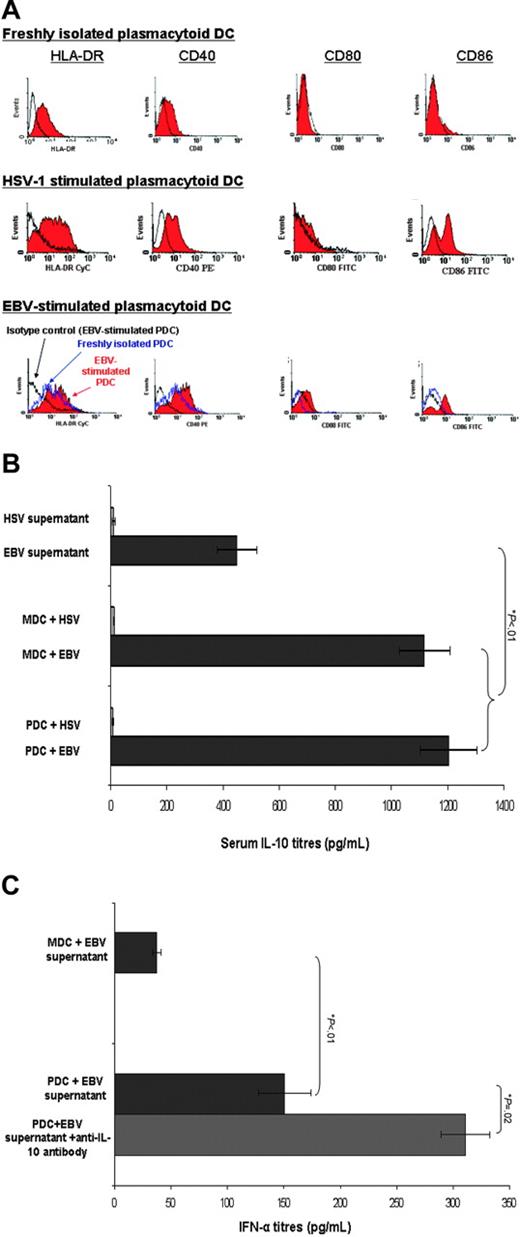 Figure 4. Functional analysis of PDCs in response to EBV stimulation. (A) Cell-surface expression of costimulatory molecules on immunomagnetic bead-isolated PDCs before and after stimulation with EBV. Flow cytometric analysis revealed up-regulation of cell surface expressions of CD86 and to a lesser extent MHC class II and other costimulatory molecules (CD40, CD80) following EBV stimulation in vitro for 48 hours. An HSV-1–stimulated PDC is shown as the positive control. Open black profiles denote isotype controls, dotted line profiles denote freshly isolated unstimulated PDCs, and solid filled in histograms represent EBV-matured PDCs. Isotype controls of EBV-stimulated PDCs and freshly isolated PDCs were similar and hence only the former histogram was shown. Representative histograms of 3 separate experiments. (B) Cytokine production by PDCs and MDCs in response to EBV stimulation measured by ELISA. Both PDCs (1203.1 ± 100.5 pg/mL) and MDCs (1116.4 ± 90.5 pg/mL) produced significantly greater amounts of IL-10 following EBV stimulation (10% vol/vol) for 20 hours compared to the amount present in the EBV supernatant (449.5 ± 71.4 pg/mL, Student t test P < .01). For comparison, HSV-1–stimulated BDCA-4+ PDCs and BDCA-1+ MDCs did not produce measurable IL-10 (data not shown). PDCs cultured in complete medium did not produce any detectable IL-10. Results are expressed as mean ± SEM. (C) PDCs produced IFN-α following EBV stimulation that is enhanced in the presence of anti–IL-10 mAb. PDCs cultured in complete medium did not produce any detectable IFN-α. Results are expressed as mean ± SEM.