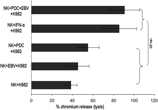 Figure 5. EBV-stimulated PDCs increase NK cell-mediated cytolysis. EBV-stimulated PDCs induce lysis of 51Cr-labeled target K562 cells compared to unstimulated PDCs with NK cells, EBV-stimulated NK cells, or NK cells alone. Results expressed as percentage chromium release at a ratio of NK to target K562 cells of 1:2.5. Results are expressed as mean ± SEM.