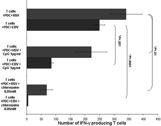Figure 7. TLR-9 dependence of PDC response to EBV. PDC response to EBV is dependent on TLR-9 signaling. The presence of chloroquine 0.05 mM (4.7 ± 0.6 spots/3 × 105 T cells) and an inhibitory CpG oligonucleotide 1 μg/mL (84.7 ± 7.6 spots/3 × 105 T cells) in culture significantly inhibited the ability of EBV-stimulated PDCs to induce the generation of IFN-γ–producing CD3+ T cells (249.3 ± 18.5 spots/3 × 105 T cells, *Student t test P < .001). HSV-1–stimulated PDCs with CD3+ T cells alone or in the presence of chloroquine and inhibitory CpG oligonucleotide are shown for comparison. Results are expressed as mean ± SEM.