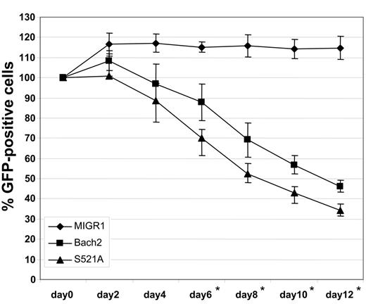 Figure 5. The Bach2S521A mutant induces poorer survival of CML cells than the wild type. BV173 cells were transduced with retroviruses encoding BACH2/IRES-GFP (WT), BACH2S521A/IRES-GFP (S521A), or IRES-GFP (control). GFP-positive cells were examined by FACS every 2 days. Results are presented as the average percentage of GFP-positive cells normalized as 100% on day 0 ± standard deviations from 3 independent experiments. *Comparison between the 3 types of cells shows a significant difference by the Mann-Whitney U test (P < .05).