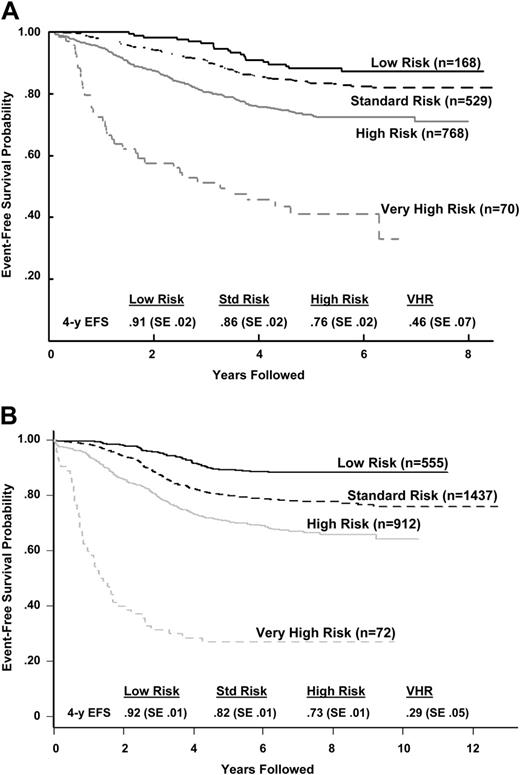 Figure 3. Outcome after classification by the COG risk classification algorithm. (A) CCG 1950s/1960s B-precursor ALL event-free survival outcome by COG risk classification algorithm. The P value for the log-rank test was less than .001. Hazard ratios (with low risk being the baseline) were 1.53 for standard risk, 2.73 for high risk, and 8.82 for very high risk. (B) POG ALinC 16 B-precursor ALL event-free survival outcome by COG risk classification algorithm (does not include rapidity of response because those data were not collected for these studies). The P value for the log-rank test was less than .001. Hazard ratios (with the low-risk group being the baseline) were 2.05 for standard risk, 3.34 for high risk, and 15.02 for very high risk.