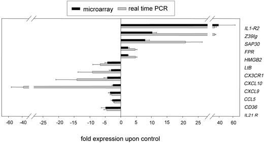 Figure 1. Real-time PCR verification of microarray data. The PCR data were normalized to the mean of 3 housekeeping genes: glyceraldehyde-3-phosphat dehydrogenase (GAPDH), ribosomal protein L13a (RPL), β2-microglobulin (B2M). Subsequently, the relative N-fold regulation and SEM compared with unstimulated monocytes (n = 3) was calculated (▒) and compared with the results obtained from the microarray analysis (n = 4) (▪). The genes analyzed were interleukin-1 receptor type II (IL1-R2), the immunoglobulin domain containing protein Z39Ig; sin3A-associated protein (SAP30); formyl peptide receptor 1 (FPR); high mobility group box 2 (HMGB2); lymphotoxin beta (LtB); the chemokine receptor CX3CR1; the chemokines CXCL10, CXCL9, and CCL5; the cell-surface protein CD36; and the interleukin 21 receptor (IL21R). Shown are the mean and standard error of the mean (SEM) of 4 individual experiments.