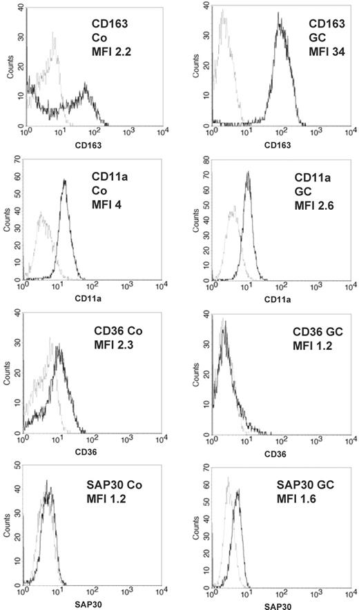 Figure 2. Confirmation of GC-regulated gene expression in monocytes by flow cytometry. Expression of selected genes found to be differentially expressed by microarray analysis was confirmed by flow cytometry. Monocytes were treated with 10 nM fluticasone for 16 hours or left untreated and were tested afterward for expression of the cell-surface molecules CD163, CD11a, and CD36 or for intracellular expression of sin3A-associated protein (SAP30). Specific profiles are shown by thick lines and isotype controls appear as spotted lines. Numbers show the quotient of specific/isotype control mean fluorescence intensity (MFI). The experiment was done 4 times with similar results, and the differences in MFI shifts between control and GC-treated cells were statistically significant for every protein analyzed (P < .05, Student t test, for CD11a, CD36, and SAP; P < .001 for CD163).
