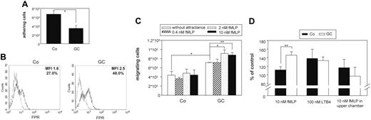 Figure 3. GC-treated cells show weaker adhesion as well as increased migratory and chemotactic activity. (A) Monocytes were treated with 10 nM fluticasone (GC) or left untreated (CO) for 2 days in Teflon bags and subsequently allowed to adhere to multiwell plates for 2 hours. After removing nonadherent cells by washing, remaining adherent cells were detached with EDTA and counted in a cell counter. The complete detachment of adherent cells was confirmed microscopically. The bars represent mean and SEM of 3 independent experiments. The decrease in adherence was statistically significant (*P < .05). (B) Expression of formyl peptide receptor (FPR), which was found to be differentially expressed by microarray analysis, was confirmed by flow cytometry. Monocytes were treated as described in panel A. Specific profiles of FPR expression are shown by thick lines, and isotype controls appear as spotted lines. Numbers indicate the quotient of specific/isotype control MFI and percentage of positive cells, respectively. The experiment was done 3 times with similar results. The increase in MFI was calculated to be statistically significant (P < .05, Student t test). (C) Monocytes were treated as described in panel A and placed into the upper chamber of a transwell filter. The lower chamber contained monocyte medium without or with increasing concentrations of fMLP as chemotactic stimulus. After 4 hours the number of cells which had migrated into the lower compartment was counted. The bars represent mean and SEM of 3 independent experiments. The increase in chemotactic activity was statistically significant (*P < .05, **P < .01). (D) Monocytes were treated as described in panel A and placed into the upper chamber of a transwell filter. The lower chamber contained monocyte medium with the addition of 10 nM fMLP, 100 nM LTB4, or no attractants but 10 nM fMLP in the upper chamber. After 4 hours cells that had migrated into the lower compartment were counted, and numbers are presented as the percentage of cells which migrated in the absence of any chemotactic stimulus. The bars represent mean and SEM of 3 independent experiments. The increase in chemotactic activity was calculated to be statistically significant (**P < .01).