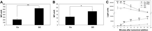 Figure 4. GC-treated cells show increased phagocytotic activity and decreased oxidative burst. (A-B) Monocytes were incubated with medium as control (Co) or with 10 nM fluticasone (GC) for 2 days in inert Teflon bags, and 1 × 106 cells were plated into multiwell plates and incubated with 1 × 107 FITC-labeled latex beads (A) or 5 × 106 opsonized and CFDA-labeld L major parasites (B) for 4 hours. The cells were harvested and subjected to flow cytometry. Uptake of labeled particles or parasites resulted in an increased mean fluorescence intensity (MFI shift) compared with cells without the addition of beads or L major. Shown are the mean MFI shifts (and SEM) of 3 independent experiments.(*P < .05, **P < .01, Student t test). (C) Monocytes were treated as described above and 1 × 104 cells/200 μL was transferred to multiwell plates. Isoluminol was added to the cultures, and the oxidative burst was initiated by the addition of 10 nM PMA (t = 0 minutes). Isoluminol chemiluminescence (light units, y-axis) was measured in PMA-treated and control cells every 2 minutes after the induction of oxidative burst (x-axis) both for GC-treated (GC) and control cells (Co). Shown are the mean and SEM of quadruplets (*P < .05, **P < .01, Student t test) of 1 of 3 independent experiments with essentially similar results.