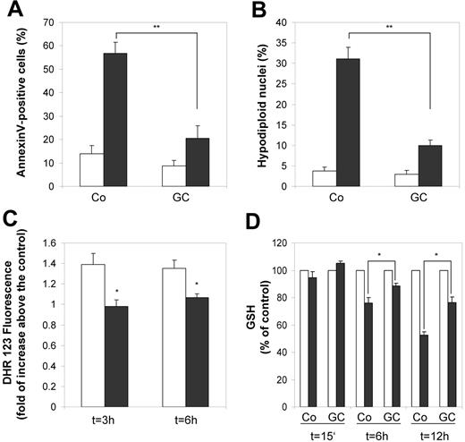 Figure 5. GC-treated monocytes are protected from apoptosis. Monocytes were treated with 10 nM fluticasone (GC) for 2 days or left untreated (Co) and subsequently challenged with 200 nM staurosporine (STS). (A) After 6 hours of STS treatment we stained for annexin V to detect one of the earliest features of apoptosis, externalization of phosphatidylserine. The proportion of annexin V–positive cells in the population of untreated (□) and STS-treated cells (▪) is shown. The bars represent mean and SEM from 5 independent experiments (**P < .01, Student t test). (B) The proportion of nuclei containing hypodiploid DNA was assessed by the Nicoletti assay after 6 hours of culture without (□) or with (▪) STS. Mean values and SEM from 5 independent experiments are shown (**P < .01, Student t test). (C) To measure changes in intracellular H2O2, control monocytes (□) and GC-treated monocytes (▪), which were treated with STS for the indicated time periods, were labeled for 15 minutes with DHR123. After washing in PBS, fluorescence was measured immediately by flow cytometry. Data are presented as an N-fold increase in fluorescence intensity between unstimulated and STS-simulated cells defined by MFI with STS stimulation/MFI without STS stimulation. Data are shown as the mean and SEM from 3 independent experiments (*P < .05, Student t test). (D) Changes in the level of intracellular glutathione during STS-induced apoptosis were measured at different time points in lysates from untreated (□) and STS-treated (▪) cells fluorimetrically using monochlorobimane. Data are expressed as the percentage of glutathione levels in untreated cells (indicated as 100%). Data are the mean and SEM from 3 independent experiments (*P < .05, Student t test).