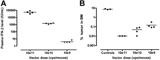 Figure 3. Efficacy of hIFN-β expression against primary AML cells in vivo. (A) Plasma hIFN-β levels in β2mnull NOD/SCID mice following AAV2/8-mediated transduction at different vector doses. Measurements were made in duplicates on 2 separate occasions. (B) Effects of plasma hIFN-β levels on primary AML proliferation in vivo; quantitative results from FACS analysis of bone marrow.
