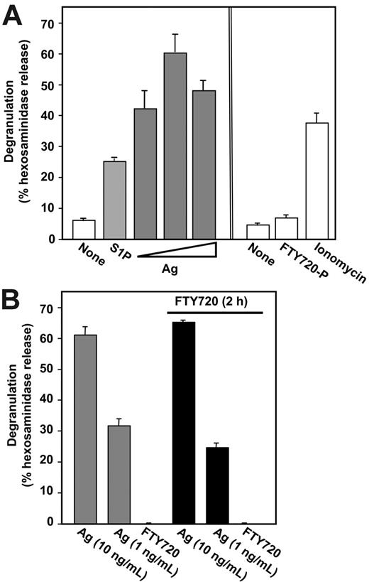 Figure 1. S1P but not FTY720 induces degranulation of human mast cells. (A) LAD2 mast cells were treated with vehicle, S1P (100 nM), phospho-FTY720 (100 nM), or ionomycin (1 μM) for 2 hours or sensitized overnight without anti–DNP IgE (1 μg/mL), washed, and then treated with Ag (1, 10, 100 ng/mL) for 2 hours. (B) LAD2 cells were sensitized overnight with anti–DNP IgE, washed, and treated with FTY720 (1 μM) for 2 hours before stimulation with Ag (10 ng/mL) or FTY720 (1 μM) for 15 minutes. Degranulation was determined by hexosaminidase release. Data are means ± SD of quadruplicate determinations. Similar results were obtained in 5 independent experiments.