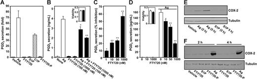 Figure 2. FTY720 attenuates Ag-induced secretion of PGD2. (A) RBL-2H3 cells (5 × 104) were treated with vehicle, S1P (1 μM), FTY720 (1 μM), C1P (2.5 μM), or FTY720-P (1 μM) for 2 hours or sensitized overnight without or with anti–DNP IgE (1 μg/mL), washed, and then treated with Ag (10 ng/mL) for 15 minutes. PGD2 release was measured by enzyme-linked immunosorbent assay (ELISA) and data are means ± SD of quadruplicate determinations. (B) RBL-2H3 cells were sensitized overnight with anti–DNP IgE (1 μg/mL), treated for 2 hours with FTY720 (0.1 or 1 μM, ▪), and then stimulated with Ag (10 ng/mL) for 15 minutes, and PGD2 release was determined by ELISA. Data are expressed as means ± SEM (n = 4). (Inset) Duplicate cultures were treated without (□) or with 1 μM FTY720 (▪) and cell viability was measured with the WST-1 assay. Data are the means of A450 ± SD of triplicate determinations. (C) Sensitized RBL-2H3 cells were treated with the indicated concentrations of FTY720 for 2 hours, and then stimulated with Ag for 15 minutes, and PGD2 release was determined. Data are expressed as percent inhibition. (D) LAD2 human mast cells were sensitized overnight with anti–DNP IgE, pretreated with the indicated concentrations of FTY720 for 2 hours, and then stimulated without or with Ag (10 ng/mL) for 15 minutes, and secreted PGD2 was determined. (Inset) Duplicate cultures were treated without (□) or with 1 μM FTY720 (▪), and cell viability was measured. (B-D) *P < .05; **P < .01. (E) Sensitized RBL-2H3 cells were treated with vehicle, S1P (1 μM), or Ag (10 ng/mL) for the indicated times, and equal amounts of lysate proteins were immunoblotted with anti–COX-2 antibody. Blots were stripped and reprobed with antitubulin as a loading control. (F) Sensitized LAD2 cells were treated with vehicle, 1 μM each of S1P, FTY720, or FTY720-P, or Ag (10 ng/mL) for the indicated times, and proteins were immunoblotted with anti–COX-2 antibody or antitubulin. Similar results were obtained in 3 independent experiments.