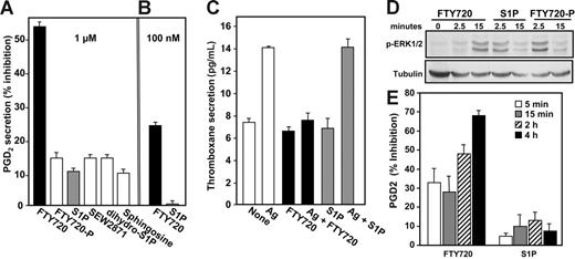 Figure 3. Effect of S1P receptor agonists on prostaglandin and thromboxane secretion. (A,C) Sensitized RBL-2H3 cells (5 × 104) were treated without or with 1 μM each of FTY720, FTY720-P, S1P, SEW2871, or sphingosine (A) or 100 nM FTY720 or S1P (B) for 2 hours, and then stimulated with Ag for 15 minutes. PGD2 secretion was measured and results were expressed as percent inhibition of Ag-induced release ± SEM (n = 4). (C) Sensitized RBL-2H3 cells were treated without or with 1 μM FTY720 or S1P for 2 hours, then stimulated with Ag for 15 minutes, and secreted thromboxane was measured by an ELISA for TXB2. Data are means ± SD of quadruplicate determinations. (D) RBL-2H3 cells (2 × 106) were serum-starved for 8 hours and then stimulated with 1 μM S1P, FTY720, or FTY720-P for the indicated times. Equal amounts of lysate proteins were immunoblotted with anti–phospho-ERK1/2. Blots were stripped and reprobed with antitubulin as a loading control. (E) Sensitized RBL-2H3 cells were treated with S1P or FTY720 (1 μM) for the indicated times prior to stimulation with Ag. PGD2 secretion was measured, and results were expressed as percent inhibition of Ag-induced release ± SEM.