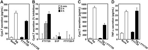 Figure 4. FTY720 inhibits CysLT secretion by mast cells. (A-B) RBL-2H3 mast cells were sensitized overnight with anti–DNP IgE (1 μg/mL), treated without or with FTY720 (1 μM, ▪) for 2 hours, and then stimulated with Ag (10 ng/mL) for 15 minutes. Secreted CysLT was measured by ELISA, and data were expressed as means ± SEM (n = 4). (B) Sensitized RBL-2H3 cells were pretreated without or with 1 μM S1P, FTY720, or FTY720-P for the indicated times and then stimulated with Ag for 15 minutes. CysLT secretion was measured, and results were expressed as percent inhibition of Ag-induced release ± SD. (C) Sensitized LAD2 mast cells were treated without or with FTY720 (1 μM, ▪) for 2 hours, and then stimulated with Ag (10 ng/mL) for 15 minutes. Secreted CysLT was measured by ELISA. (D) FTY720 has no effect on TNF-α formation. RBL-2H3 mast cells were sensitized overnight with anti–DNP IgE, treated without or with FTY720 (1 μM, ▪) for 2 hours, and then stimulated without or with Ag (10 ng/mL) for an additional 16 hours. TNF-α secretion was determined by ELISA. Data are means ± SD of quadruplicate determinations. Similar results were obtained in 3 independent experiments.