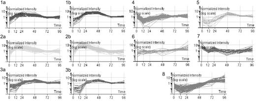Figure 2. K-means clustering of 819 differentially expressed genes. Gene expression levels were calculated using MAS, RMA, and dChip, then normalized using the associated algorithms. Genes with a raw expression level below 150 were excluded. Genes with more than 4-fold change in expression compared to baseline (0 hours) were selected. Only those genes selected irrespective of normalization method were further analyzed. Eleven clusters were identified by the “K-means best” algorithm and 3 pairs of clusters (1a and b, 2a and b, and 3a and b) were merged due to their similar patterns.