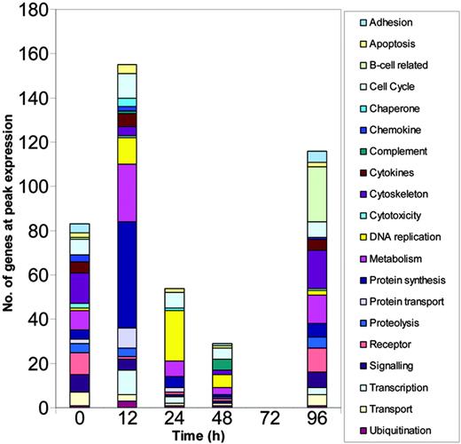 Figure 3. Numbers of functionally related genes undergo changing profiles over the course of the primary response. Gene expression levels were calculated using MAS, RMA, and dChip, normalized using the associated algorithms and filtered using GeneSpring. Genes with more than 4-fold change in expression compared to baseline (0 hours) were selected. Only those genes selected irrespective of normalization method were further analyzed and these genes were grouped according to their known or putative functions. The analysis represents the cumulative numbers of genes at peak expression in each functional group at each time point.