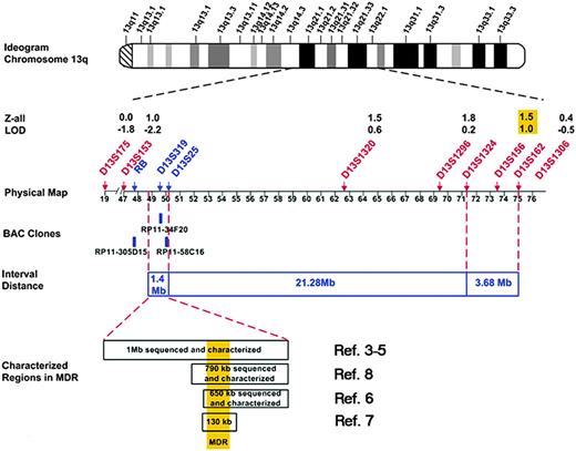 Figure 1. Map of previous genetic studies of CLL candidate region.