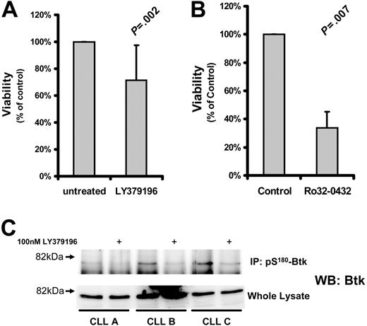 Figure 4. Effect of PKC inhibition on CLL cell survival. CLL cells were treated with the indicated inhibitors and measured for viability. Viability of the treated cells was normalized to that of untreated cells and is reported as a percentage thereof. (A) Viability (mean ± SD) of CLL cells incubated with 1 μM LY379196 for 5 days (n = 15). (B) Viability of CLL cells incubated with 10 μM Ro32-0432 for 3 days (n = 4). Tests for statistical significance were performed using Student t test for paired data. (C) pS180-Btk was immunoprecipitated from RIPA lysates of CLL cells incubated in the presence or absence of 100 nM LY379196. Immunoprecipitated proteins and whole cell lysates were separated by SDS-PAGE, and Western blots were probed with anti-Btk antibodies. CLL A, CLL B, and CLL C are new patients not represented in Table S1.
