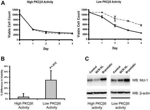 Figure 7. PKCβII activity regulates BCR-induced survival of CLL cells. Cells from the same CLL patients with high and low PKCβII activity, as described in Figure 6, were incubated with 10 μg/mL F(ab′)2 fragments of goat anti–human IgM. (A) Aliquots of stimulated (dashed line) and control (solid line) CLL cells were taken at 1-day intervals and were stained with PI and DiOC6 to determine viability using flow cytometry with a fixed time setting of 30 seconds to quantitate the number of cells per unit volume.37 The data presented in each graph are representative of a single experiment using 4 CLL patients with high and 4 CLL patients with low levels of PKCβII activity. Each experiment was performed in triplicate. (B) Percentage difference (mean ± SD) in cell viability between stimulated and control cells with high and low PKCβII activity in CLL patients after BCR stimulation. Cell viability was measured at day 3 of culture. Tests for statistical significance were performed using a Mann-Whitney U test (n = 5). (C) Influence of BCR crosslinking (BCR-XL) and bryostatin on Mcl-1 expression in CLL cells with different levels of PKCβII activity (representative Western blots of experiments with cells from 3 CLL patients with high and 3 CLL patients with low levels of PKCβII activity). CLL cells were stimulated with 10 nM bryostatin or with BCR crosslinking for 24 hours.