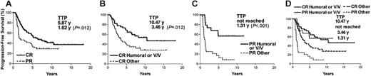Figure 1. Kaplan-Meier estimates of progression-free survival by response to induction chemotherapy, and humoral immune response and V/V genotype. Progression-free survival curves were plotted by response to induction chemotherapy (A), or by humoral anti-Id immune responses and/or FcγRIIIa 158 V/V genotype in CR (B), PR (C), and all (D) patients. CR represents patients with complete response or complete response unconfirmed. PR represents patients with partial response. Other represents patients without either anti-Id antibodies or FcγRIIIa 158 V/V genotype. TTP indicates median time to progression.