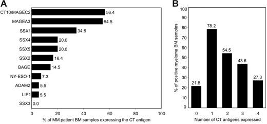 Figure 2. Expression of CT antigens in BM samples from patients with MM. Bone marrow samples from patients with MM with at least 10% BM-infiltrating plasma cells (n = 55) were analyzed for the expression of 11 CT antigens (MAGEC2, MAGEA3, SSX1 to SSX5, BAGE, NY-ESO-1, LIPI, and ADAM2) and housekeeping gene GAPDH using RT-PCR. (A) Bars represent percentages of MM BM samples expressing the given CT antigen. (B) Bars represent percentages of samples expressing none of these antigens and samples expressing 1 or more, 2 or more, 3 or more, and 4 or more CT antigens.