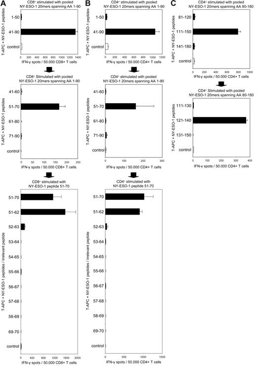 Figure 5. CT antigen NY-ESO-1 elicits a strong allogeneic CD4+ and CD8+ T-cell response in a patient with MM who received allogeneic stem cell transplantation. ELISPOT assays for the determination of NY-ESO-1–specific CD4+ and CD8+ T cells in MM patient BMT47 were performed after a single cycle of antigen-specific stimulation using a series of overlapping 20mer peptides spanning the full sequence of NY-ESO-1. Stimulating CD4+ as well as CD8+ T cells with a pool of peptides covering NY-ESO-1 1-90, a CD8+ (A) and a CD4+ (B) response against NY-ESO-1 region 51-50 were detected. Using T-APCs pulsed with single 20mer peptides as targets, we found that both responses were directed against NY-ESO-151-70 (A, B). Using 12mer peptides overlapping by a single AA and spanning NY-ESO-1 region 51-70, we were able to further characterize the CD8+ and CD4+ responses as both being directed against NY-ESO-151-62 (A, B). Using pooled 20mer peptides covering NY-ESO-1 80-180, a second CD4+ response directed against NY-ESO-1 region 111-150 was detected (C). This CD4+ response was further defined as being specific for NY-ESO-1121-140 (C). MAGEA3 peptide 271-279 and NY-CO-58 peptide 151-180 served as control peptides (control) for analyses of NY-ESO-1–specific CD8+ and CD4+ responses, respectively. Bars show the mean spot number of duplicate ELISPOT experiments, with error bars indicating SEM.