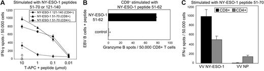 Figure 6. NY-ESO-1–specific T cells are of high avidity, recognize the naturally processed antigen, and have cytolytic potential in a patient with MM after alloSCT. We analyzed the peptide specificity of the CD4+ T-cell responses against NY-ESO-151-70 and NY-ESO-1121-140 and of the CD8+ response against NY-ESO-151-70, performing an ELISPOT in combination with peptide titration experiments (A). Following a single cycle of antigen-specific stimulation with peptides NY-ESO-151-70 or NY-ESO-1121-140, patient BMT47's T cells were able, especially in the case of the NY-ESO-151-62–specific cell lines, to recognize the antigen in nanomolar concentrations and in a highly specific fashion. Irrelevant peptides are shown as an empty circle (NY-ESO-151-70–specific CD4+), triangle (NY-ESO-151-70–specific CD8+), and diamond (NY-ESO-1121-140–specific CD4+) and were used at a concentration of 10 μmol/mL. (A) When we analyzed whether the patient's NY-ESO-151-62–specific CTLs would demonstrate cytolytic potential in a granzyme B ELISPOT, we observed that the patient's CD8+ T cells indeed secreted this cytoloytic molecule upon exposure to autologous EBV-B cells pulsed with NY-ESO-1 peptide but not the irrelevant control (B). Furthermore, CD4+ as well as CD8+ T cells specific for NY-ESO-151-62 not only recognized this peptide but also produced IFN-γ in response to the naturally processed antigen in form of autologous EBV-B cells infected with vaccinia virus recombinant for full-length NY-ESO-1 (VV NY-ESO-1) (C). Irrelevant VV recombinant for influenza nucleoprotein (VV NP) was used as a control. Bars show the mean spot number of duplicate ELISPOT experiments, with error bars indicating SEM.