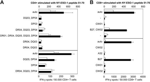 Figure 7. Identification of HLA restriction patterns of CD4+ and CD8+ responses against NY-ESO-151-62. Patient BMT47's CD4+ and CD8+ T cells stimulated with peptide NY-ESO-151-62 were tested in ELISPOT assays against partially matched allogeneic EBV-B cells pulsed with the same peptide. Patient BMT47 expressed the following alleles: HLA-A32 homozygous, HLA-B27 homozygous, HLA-CW01/HLA-CW02 for class I molecules, and HLA-DR01/HLA-DR04, HLA-DP03/HLA-DP04, and HLA-DQ03/HLA-DQ05 for class II molecules. The allele(s) the EBV lines were partially matched for are shown. Minus signs indicate completely mismatched targets and “auto” indicates autologous EBV-B cell targets. Only HLA-DQ5–expressing EBV-B cell lines were capable of presenting NY-ESO-151-62 to the CD4+ T-cell line (A), whereas the CD8+ response against the same peptide was clearly restricted by HLA-B27 (B). Black bars indicate specific responses against the NY-ESO-1 peptides whereas white bars show background responses against control peptides MAGEA3 271-279 for CD8+ and NY-CO-58 151-180 for CD4+ (mean spot numbers of duplicate experiments). Error bars indicate SEM.