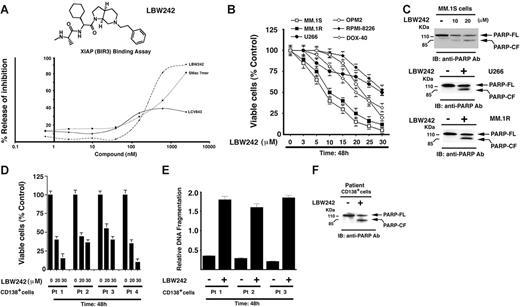 Figure 1. Effects of LBW242 on MM cells. (A) Chemical structure and XIAP (BIR3) binding activity of LBW242. (B) LBW242 inhibits growth and triggers apoptosis in human MM cells. MTT assays were performed after incubation of various human MM cell lines with indicated concentrations of LBW242 for 48 hours. Data represent means ± SD from 3 independent experiments. (C) Total protein lysates from LBW242-treated MM.1S, U266, or MM.1R MM cells were subjected to immunoblot analysis with anti-PARP antibodies (Abs). Blots shown are representative from 2 independent experiments. (D-F) Purified patient MM cells (CD138+) were treated for 48 hours with LBW242 and then analyzed for viability (MTT assays) and apoptosis (DNA fragmentation and PARP cleavage assays). Data represent means ± SD of triplicate samples.