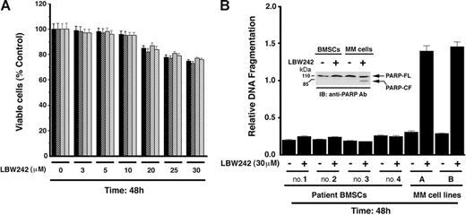 Figure 2. Effect of LBW242 on normal lymphocytes and MM patient BMSCs. (A) Lymphocytes from 4 healthy donors were treated with indicated concentrations of LBW242 and then analyzed for viability. Data are means ± SD of 3 independent experiments (P = .25 from J-T test for trend). (B) BMSCs from 4 patients with MM were treated with indicated concentrations of LBW242 for 48 hours and analyzed for apoptosis by DNA fragmentation assays. Data are means ± SD of 3 independent experiments (P < .005). As a positive control, MM cell lines (A, MM.1S; B, MM.1R) were treated with LBW242 and similarly analyzed for apoptosis. Inset shows total protein extracts from untreated and LBW242-treated BMSCs or patient MM cells when subjected to immunoblotting with anti-PARP Abs.