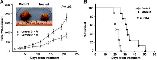 Figure 6. LBW242 inhibits human plasmacytoma growth and prolongs survival in immune-deficient beige-nude-xid (BNX) mice. (A) Kinetics of myeloma xenograft growth. Mice (n = 8) received LBW242 (35 mg/kg, orally) for 2 weeks daily. A significant delay in tumor growth in LBW242-treated mice was noted compared with vehicle-treated control mice (n = 6; P = .03). Points indicate mean; bars, SE. Inset photographs show the tumors excised from control (vehicle) and LBW242-treated mice. (B) Daily treatment was started on day 1, when tumors were measurable. Mice were treated with LBW242 or with vehicle alone for 2 weeks daily. Survival was evaluated from the first day of treatment until death using the SigmaPlot analysis software.