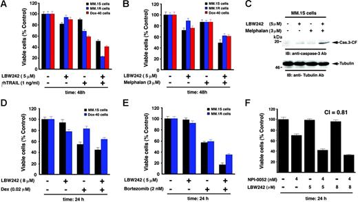 Figure 7. Combination of low doses of LBW242 with anti-MM agents induces additive/synergistic MM cell death. (A). MM.1S, MM.1R, or Dox-40 MM cells were treated with indicated doses of LBW242, rhTRAIL, or LBW242 plus rhTRAIL and assessed for viability using MTT assays (mean ± SD; n = 3, P < .005). (B) MM.1S, MM.1R, or Dox-40 cells were treated with LBW242, melphalan, or LBW242 plus melphalan and assessed for viability (mean ± SD; n = 3, P < .005). (C) MM.1S cells were treated with LBW242, melphalan, or LBW242 plus melphalan for 24 hours, and total protein lysates were analyzed for caspase-3 cleavage by Western blot analysis. (D) MM.1S or MM.1R cells were treated with LBW242, Dex, or LBW242 plus Dex for 24 hours and assessed for viability (mean ± SD; n = 3, P < .006). (E) MM.1S or MM.1R cells were treated with LBW242, bortezomib, or LBW242 plus bortezomib for 24 hours and assessed for viability (mean ± SD; n = 3, P < .005). (F) MM.1S cells were treated with LBW242, NPI-0052, or LBW242 plus NPI-0052 for 24 hours and assessed for viability (mean ± SD; n = 3, P < .004).