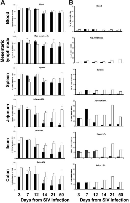 Figure 3. Bar charts demonstrating percentages of total CD4+ T cells and memory (CD95+) CD4+ T cells in various tissues of SIV-infected and uninfected age-matched normal neonates at various stages of acute infection or age. Note that when examining the changes in total CD4+ T cells (A) there is marked depletion of CD4+ T cells in the intestine (jejunum, ileum, and colon) by 14 days of SIV infection, but minimal changes in CD4+ T cells occur in the blood, lymph nodes, or spleen (A). The selective loss of intestinal CD4+ T cells is a direct reflection of the percentage of memory cells in these tissues before infection (B). Note that intestinal tissues have much higher percentages of memory CD4+ T cells before infection and that these are selectively eliminated in acute SIV infection (B). Data represent percentages of CD4+ cells gated through CD3+ T cells (A) or CD4+CD95+ T cells gated through lymphocytes (B) from groups (standard error bars) or individual animals as described in Table 1. SIV-infected (▪) and uninfected (□) age-matched normal neonates.