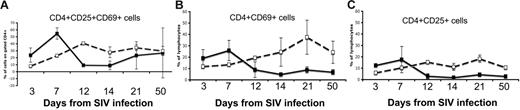 Figure 5. Comparison of CD4+ T cells from the jejunum of neonates. Expression of both CD25 and CD69 (A), CD69 alone (B), or CD25 alone (C) in SIV-infected neonates (solid lines) was compared with age-matched controls (dotted lines). Note that there is a marked and selective loss of activated (CD25+ and/or CD69+) cells in the intestine of all SIV-infected neonates by 12 days of infection.