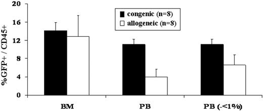 Figure 1. PB and BM engraftment efficiency and early chimerism levels following in utero allogeneic and congenic BM transplantation. The number of mice that were injected with either congenic or allogeneic BM that demonstrated PB and BM chimerism at 1 week of age and PB chimerism at 1 and 6 months of age was assessed (Table 1). Levels of donor PB and BM chimerism were assessed in mice humanely killed at 1 week of age. No significant difference was noted in BM chimerism levels between congenic and allogeneic recipients. When allogeneic recipients with PB donor chimerism levels less than 1% were removed from the analysis, assuming that these are the mice in which chimerism is lost at the time of 1 month analysis, there was no significant difference in PB donor chimerism between congenic and allogeneic recipients (analysis on the right of the x-axis). Error bars represent the mean ± SEM.